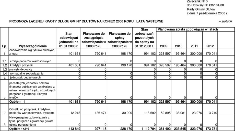 2008 roku 2008 roku 31.12.2008 r. 2009 2010 2011 2012 1 Zobowiązania wg tytułów dłużnych, z tego: 401 631 790 641 198 170 994 102 328 597 195 464 300 000 170 041 1.