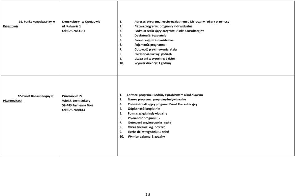 Gotowość przyjmowania: stała 8. Okres trwania: wg. potrzeb 9. Liczba dni w tygodniu: 1 dzień 10. Wymiar dzienny: 3 godziny 27.