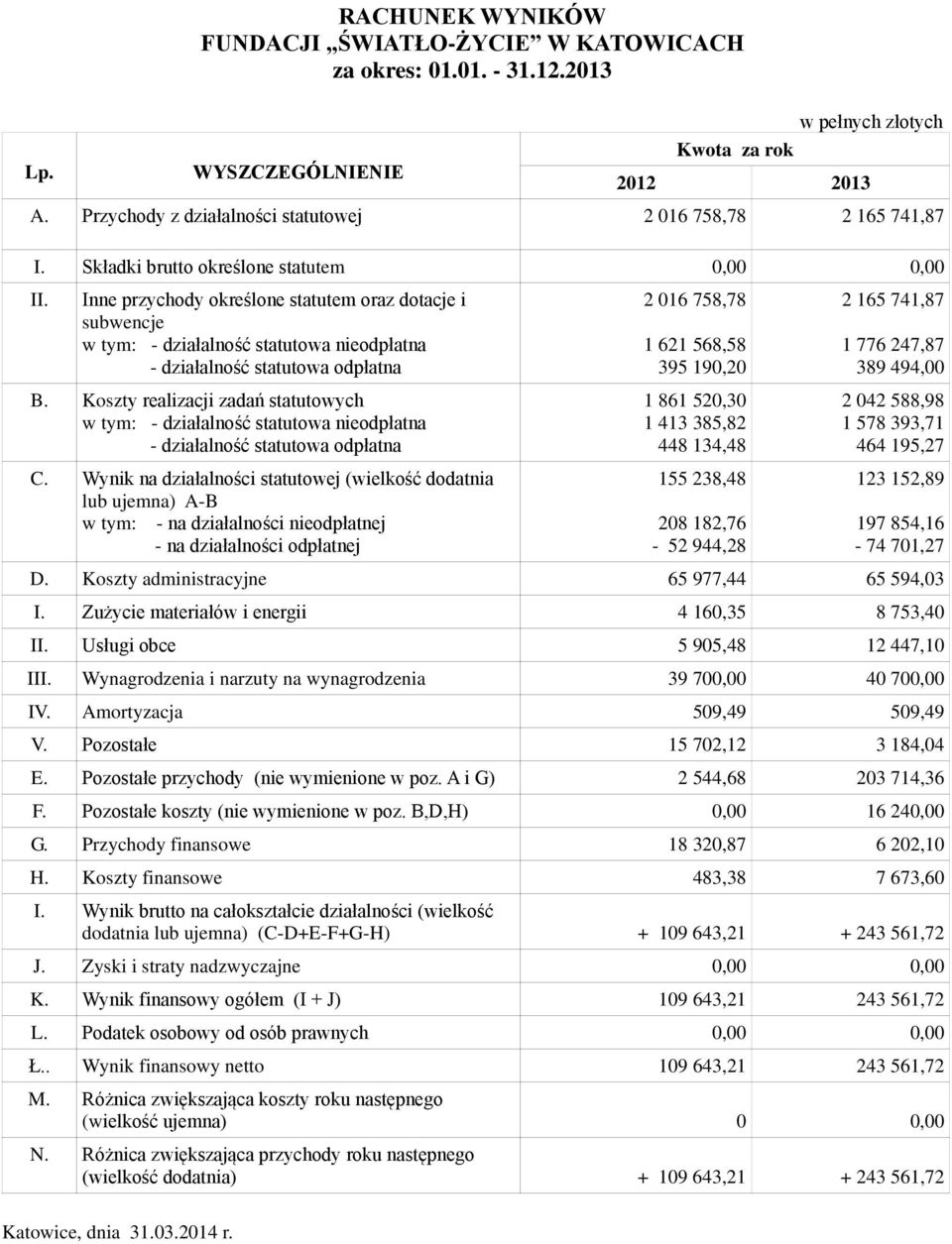 Inne przychody określone statutem oraz dotacje i subwencje w tym: - działalność statutowa nieodpłatna - działalność statutowa odpłatna B.