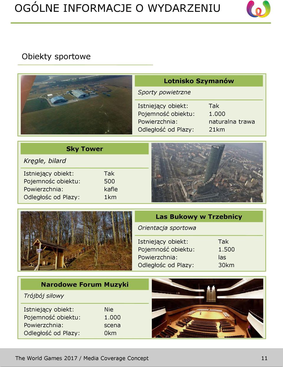 000 naturalna trawa 21km Sky Tower Kręgle, bilard Istniejący obiekt: Pojemnośc obiektu: Powierzchnia: Odległośc od Plazy: Tak 500 kafle 1km Old WKS