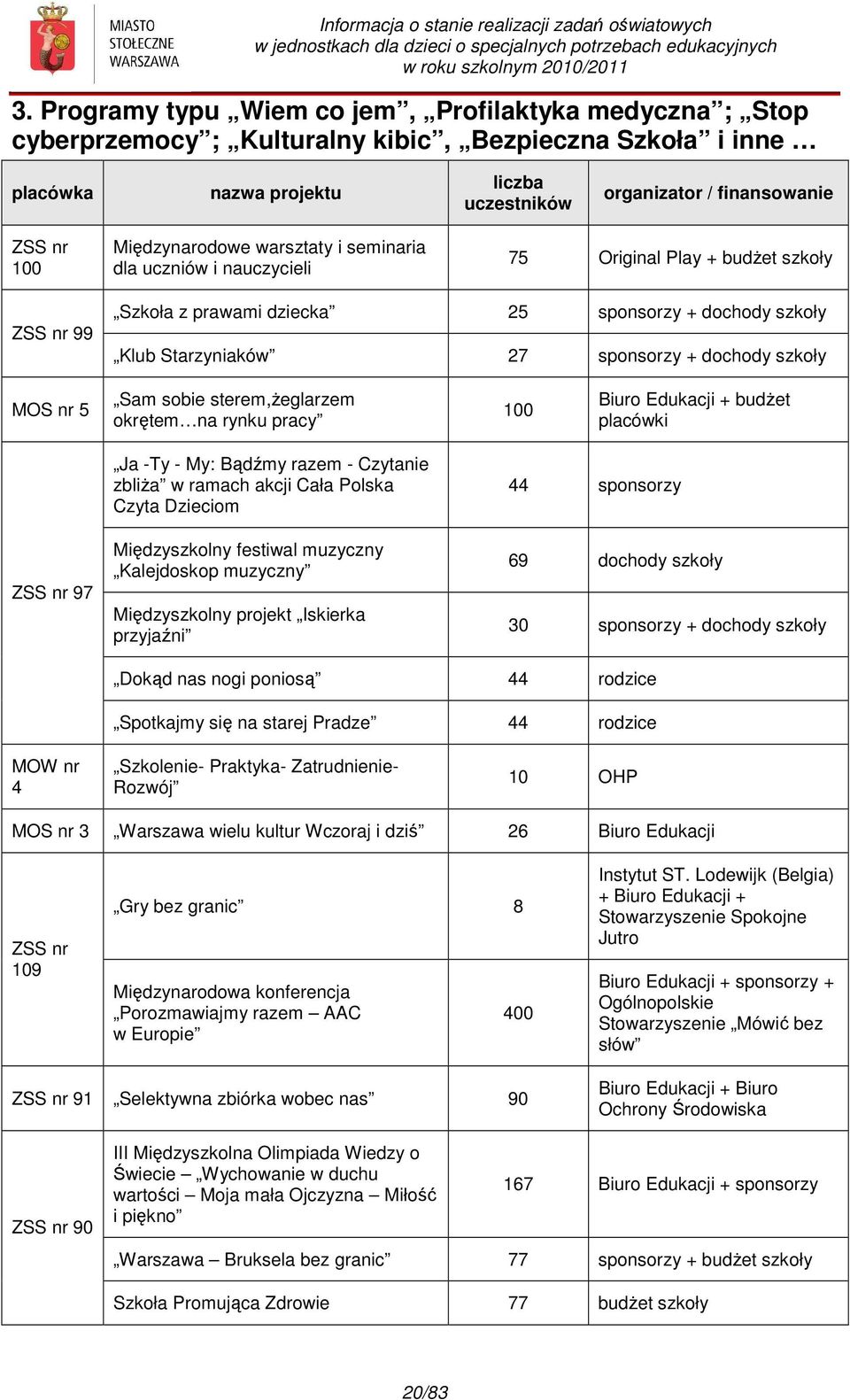 dochody szkoły MOS nr 5 Sam sobie sterem,żeglarzem okrętem na rynku pracy 100 Biuro Edukacji + budżet placówki ZSS nr 97 Ja -Ty - My: Bądźmy razem - Czytanie zbliża w ramach akcji Cała Polska Czyta