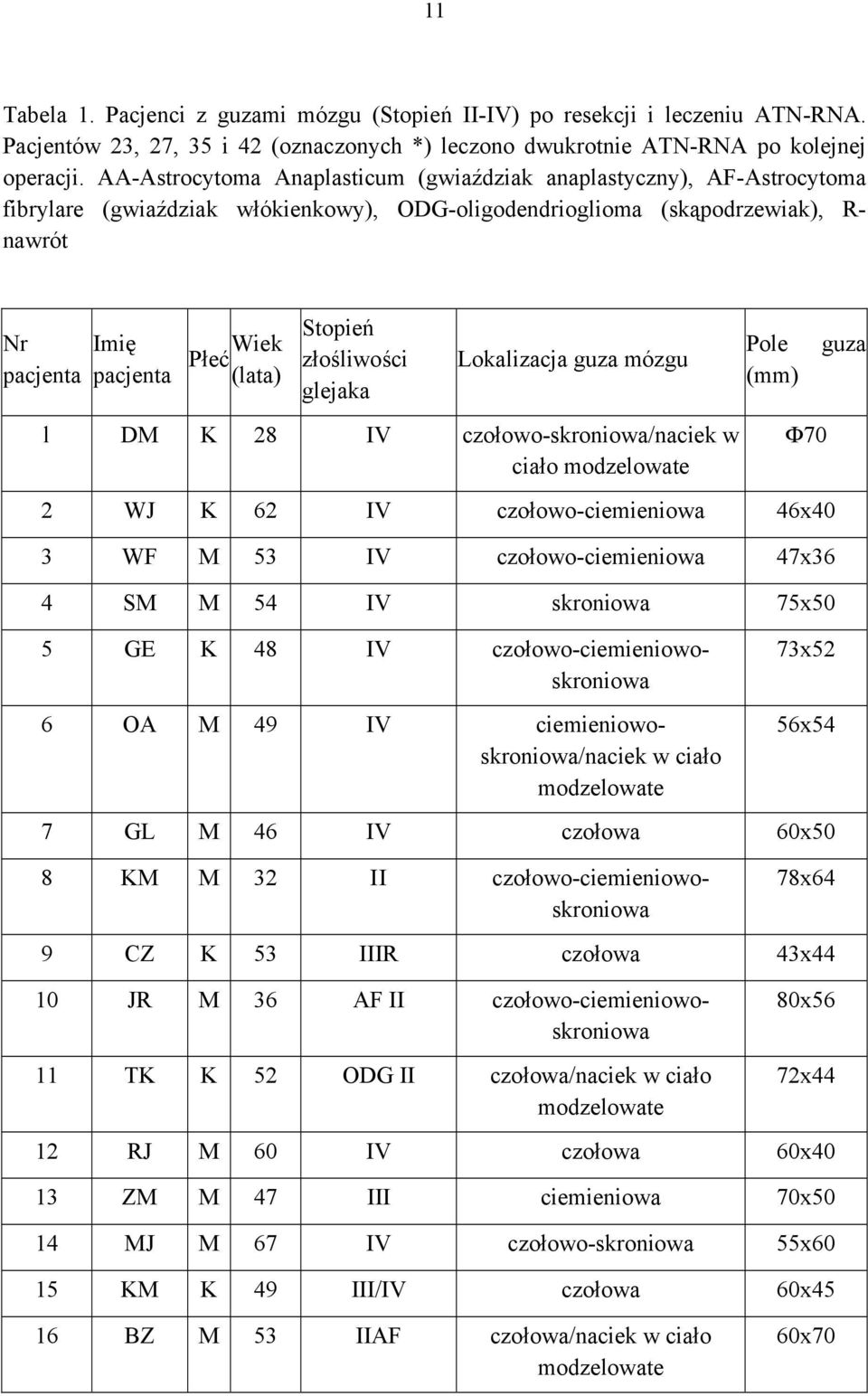 Stopień złośliwości glejaka Lokalizacja guza mózgu l DM K 28 IV czołowo-skroniowa/naciek w ciało modzelowate Pole (mm) Ф70 2 WJ K 62 IV czołowo-ciemieniowa 46x40 3 WF M 53 IV czołowo-ciemieniowa