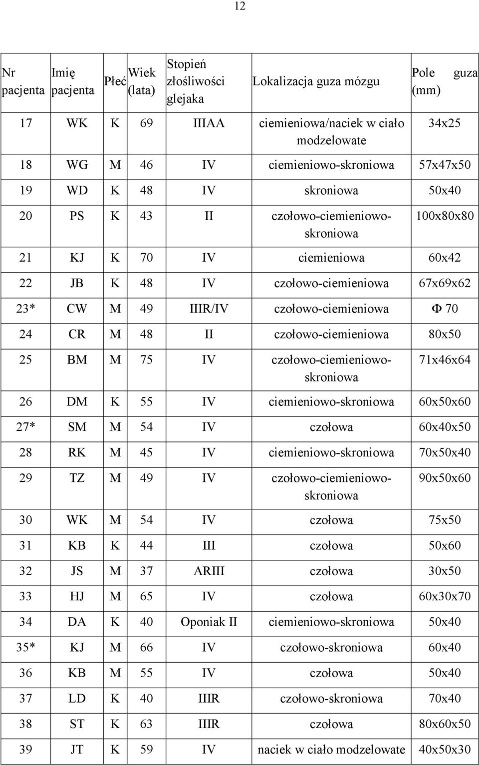 CW M 49 IIIR/IV czołowo-ciemieniowa Ф 70 24 CR M 48 II czołowo-ciemieniowa 80x50 25 BM M 75 IV czołowo-ciemieniowoskroniowa 71x46x64 26 DM K 55 IV ciemieniowo-skroniowa 60x50x60 27* SM M 54 IV