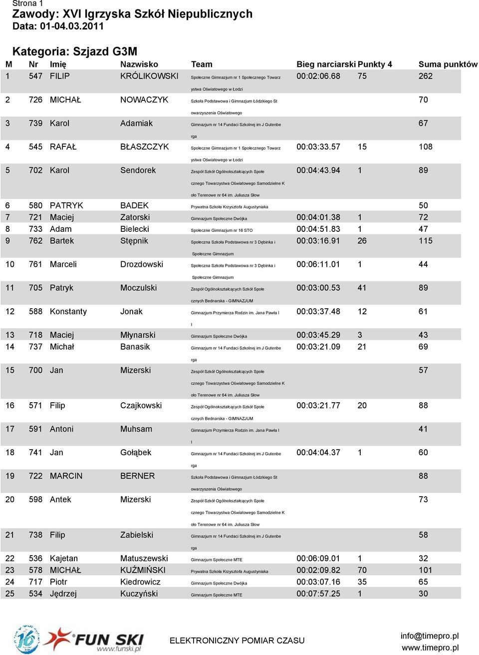 Karol Sendorek Zespół Szkół Ogólnokształcących Społe 70 67 00:03:33.57 15 108 00:04:43.