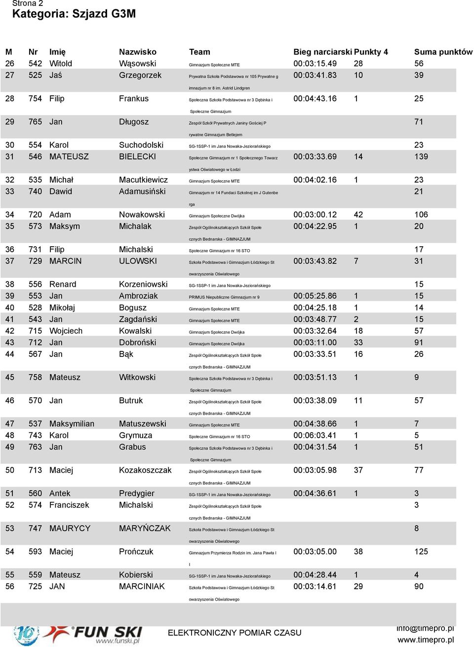 16 1 25 71 rywatne Gimnazjum Betlejem 30 554 Karol Suchodolski SG-1SSP-1 im Jana Nowaka-Jeziorańskiego 23 31 546 MATEUSZ BIELECKI nr 1 Społecznego Towarz 00:03:33.