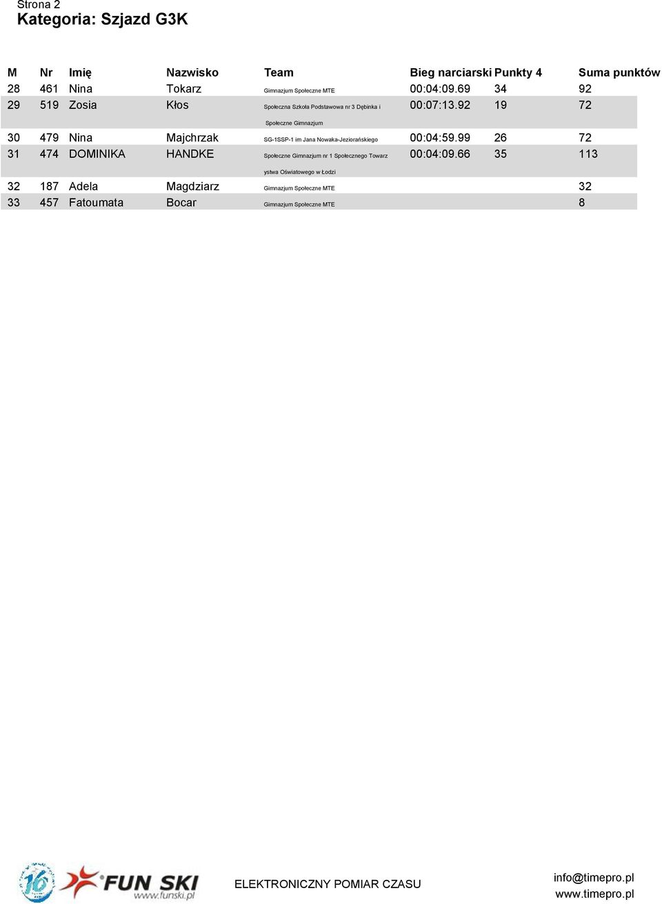 92 19 72 30 479 Nina Majchrzak SG-1SSP-1 im Jana Nowaka-Jeziorańskiego 00:04:59.