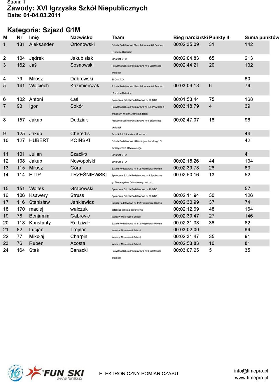 S.T.O. 60 5 141 Wojciech Kazimierczak Szkoła Podstawowa Niepubliczna nr 81 Fundacj 00:03:06.18 6 79 6 102 Antoni Łaś Społeczna Szkoła Podstawowa nr 26 STO 00:01:53.