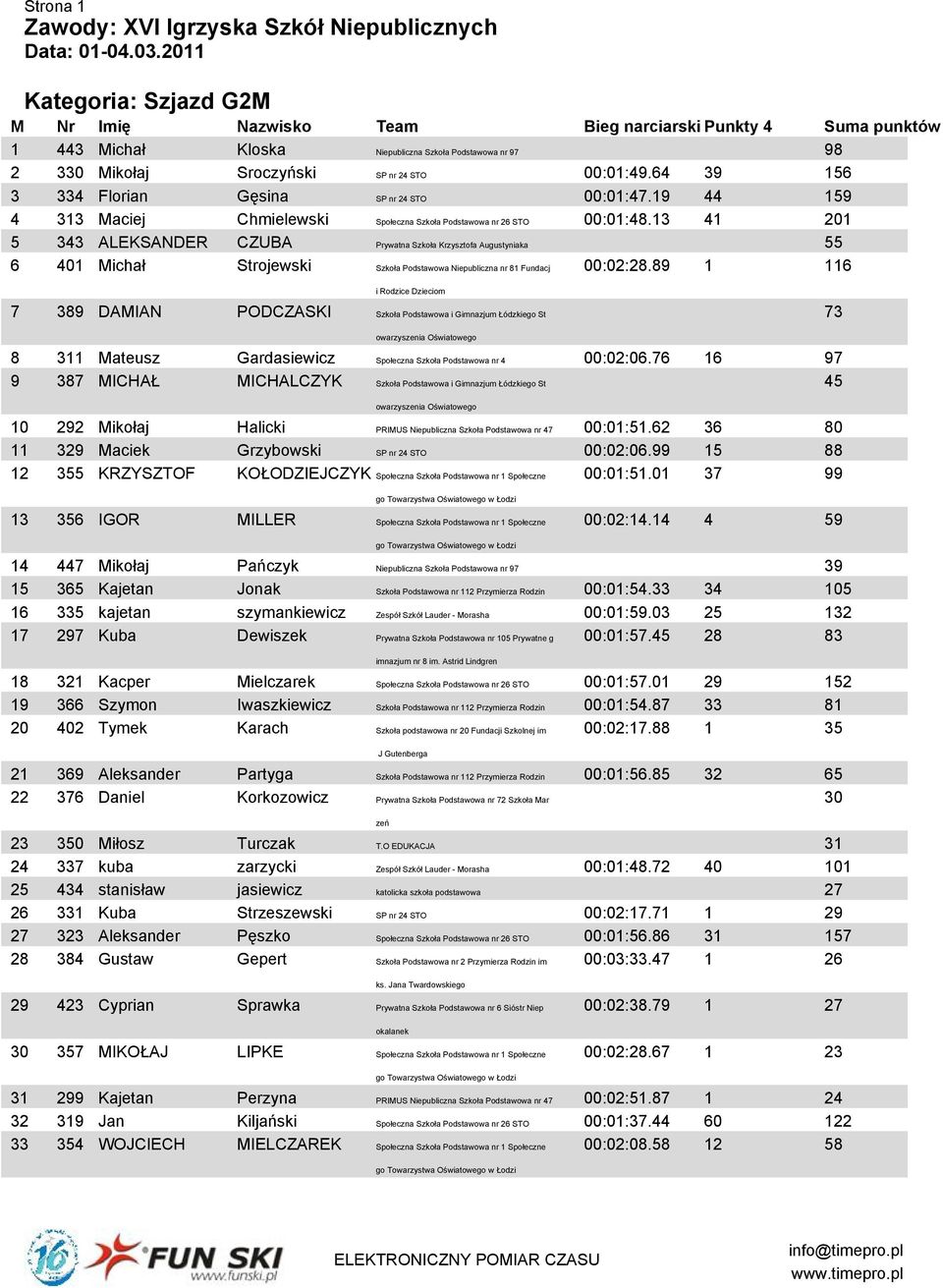 13 41 201 5 343 ALEKSANDER CZUBA Prywatna Szkoła Krzysztofa Augustyniaka 55 6 401 Michał Strojewski Szkoła Podstawowa Niepubliczna nr 81 Fundacj 00:02:28.