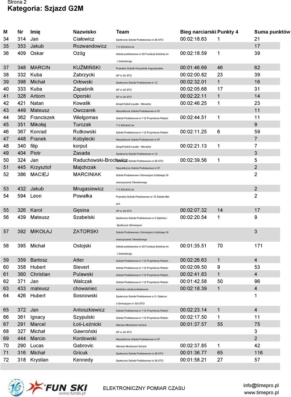 69 46 62 38 332 Kuba Zabrzycki SP nr 24 STO 00:02:00.82 23 39 39 398 Michał Orłowski Społeczna Szkoła Podstawowa nr 12 00:02:32.01 1 16 40 333 Kuba Zapaśnik SP nr 24 STO 00:02:05.