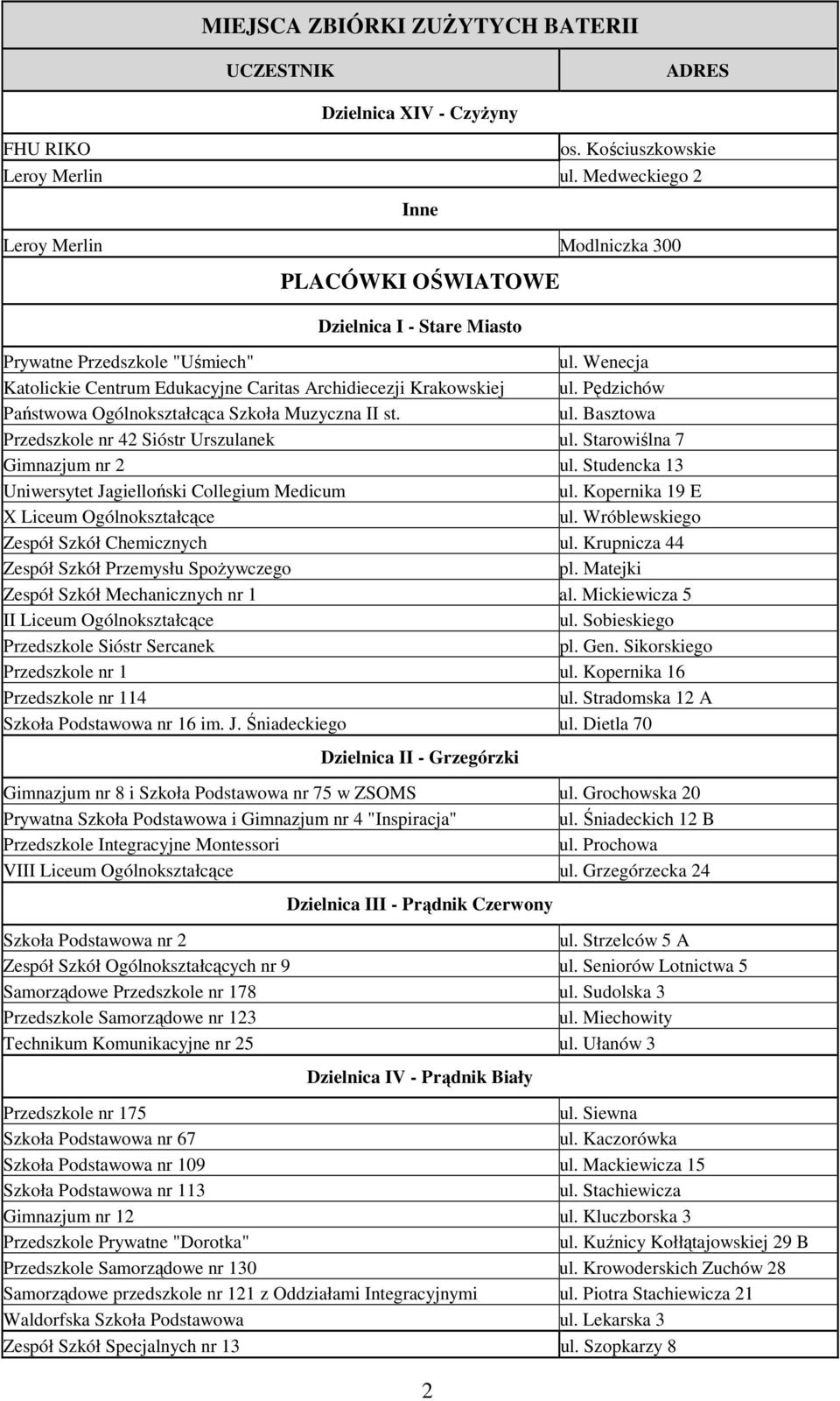 Starowiślna 7 Gimnazjum nr 2 ul. Studencka 13 Uniwersytet Jagielloński Collegium Medicum ul. Kopernika 19 E X Liceum Ogólnokształcące ul. Wróblewskiego Zespół Szkół Chemicznych ul.