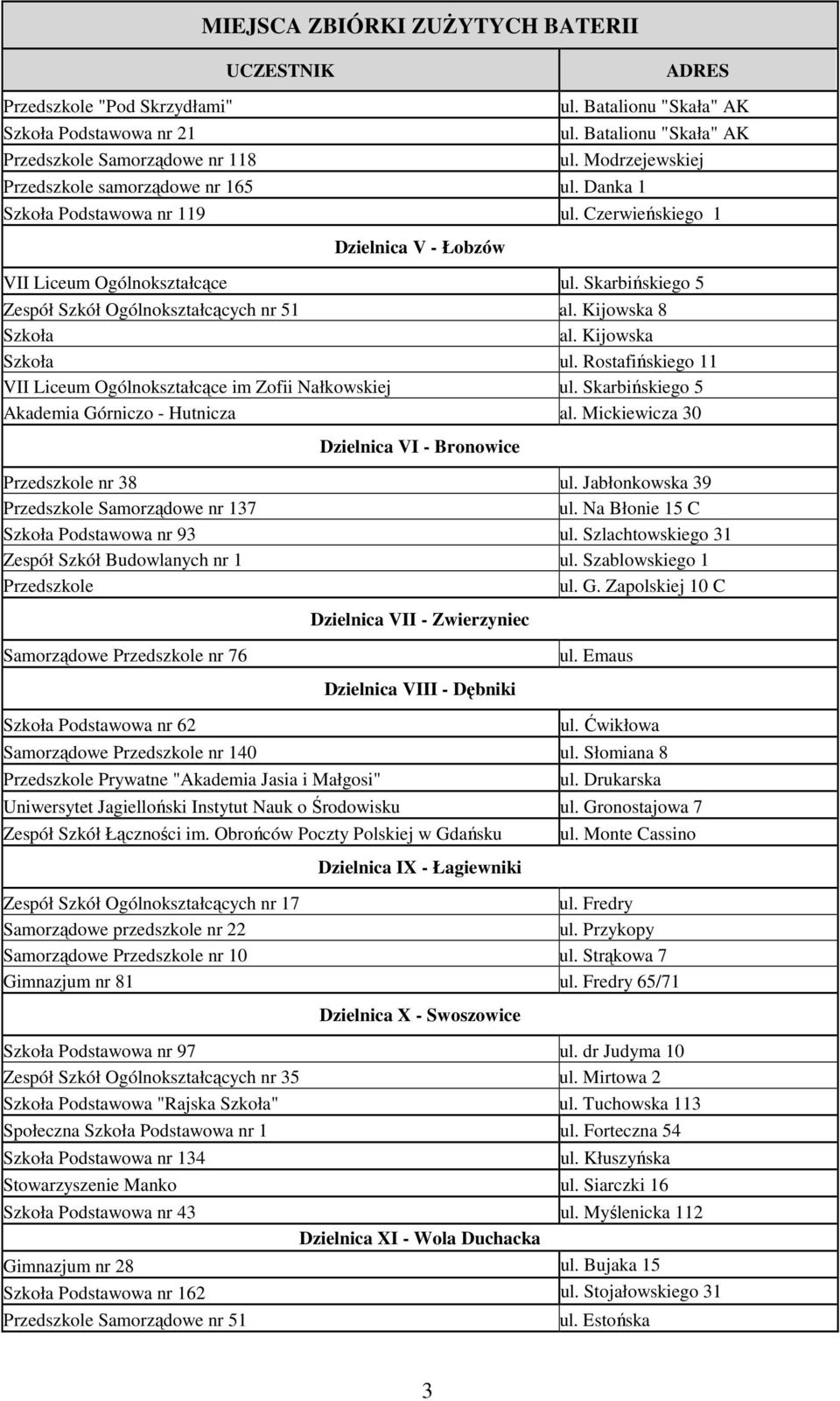 Kijowska Szkoła ul. Rostafińskiego 11 VII Liceum Ogólnokształcące im Zofii Nałkowskiej ul. Skarbińskiego 5 Akademia Górniczo - Hutnicza al.