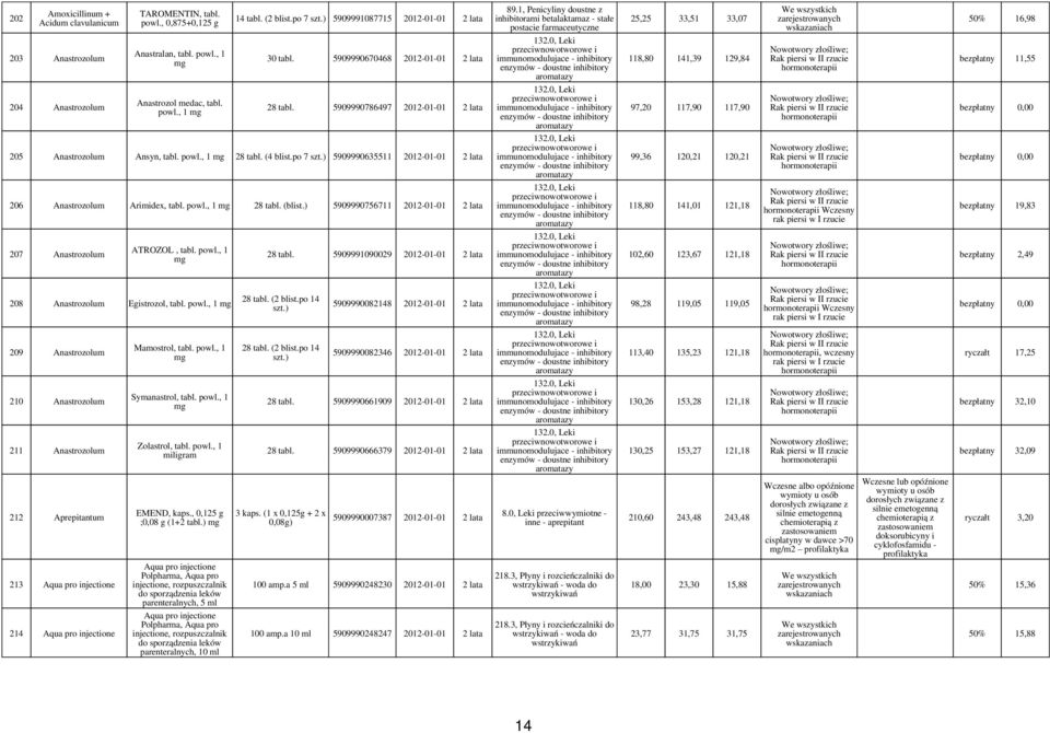 0, Leki przeciwnowotworowe i immunomodulujace - inhibitory enzymów - doustne inhibitory aromatazy 118,80 141,39 129,84 Nowotwory złośliwe; Rak piersi w II rzucie hormonoterapii bezpłatny 11,55 204