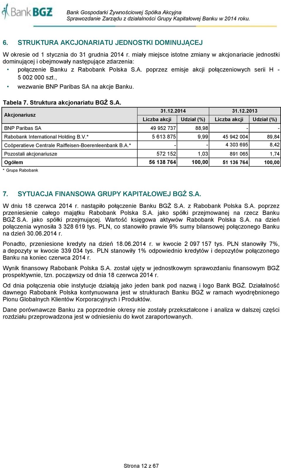 poprzez emisje akcji połączeniowych serii H - 5 002 000 szt., wezwanie BNP Paribas SA na akcje Banku. Tabela 7. Struktura akcjonariatu BGŻ S.A. Akcjonariusz 31.12.