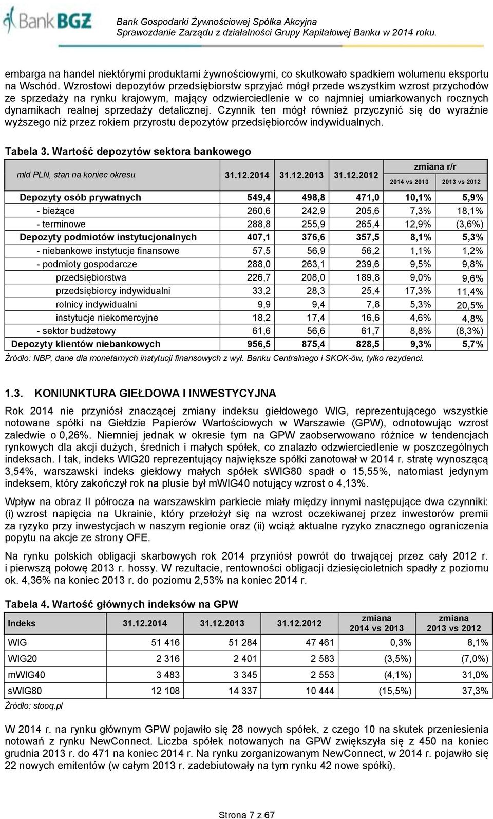 sprzedaży detalicznej. Czynnik ten mógł również przyczynić się do wyraźnie wyższego niż przez rokiem przyrostu depozytów przedsiębiorców indywidualnych. Tabela 3.