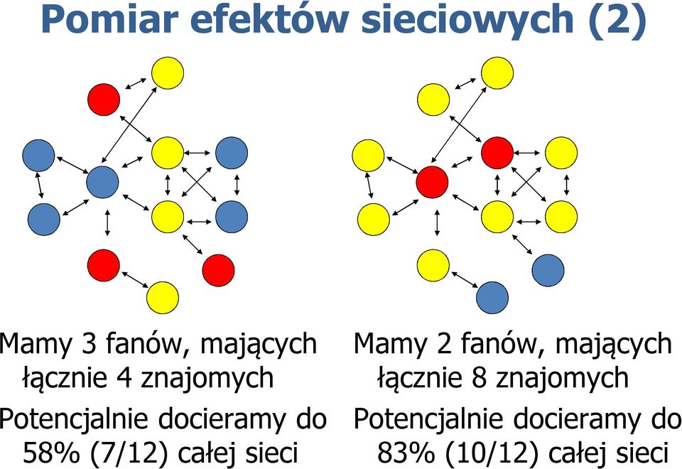 (7/12) całej sieci Mamy 2 fanów, mających łącznie 8