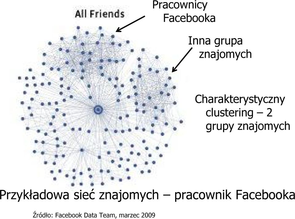 znajomych Przykładowa sieć znajomych