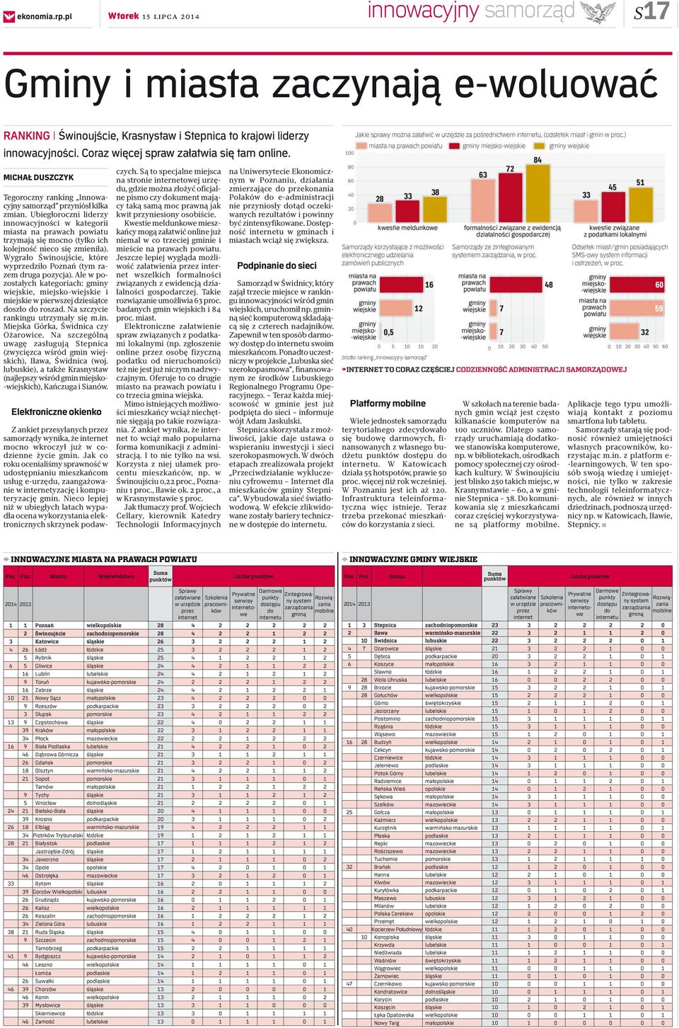 Ubiegłoroczni liderzy in no wa cyj no ści w kategorii miasta na prawach powiatu trzymają się mocno (tylko ich kolejność nieco się zmieniła).