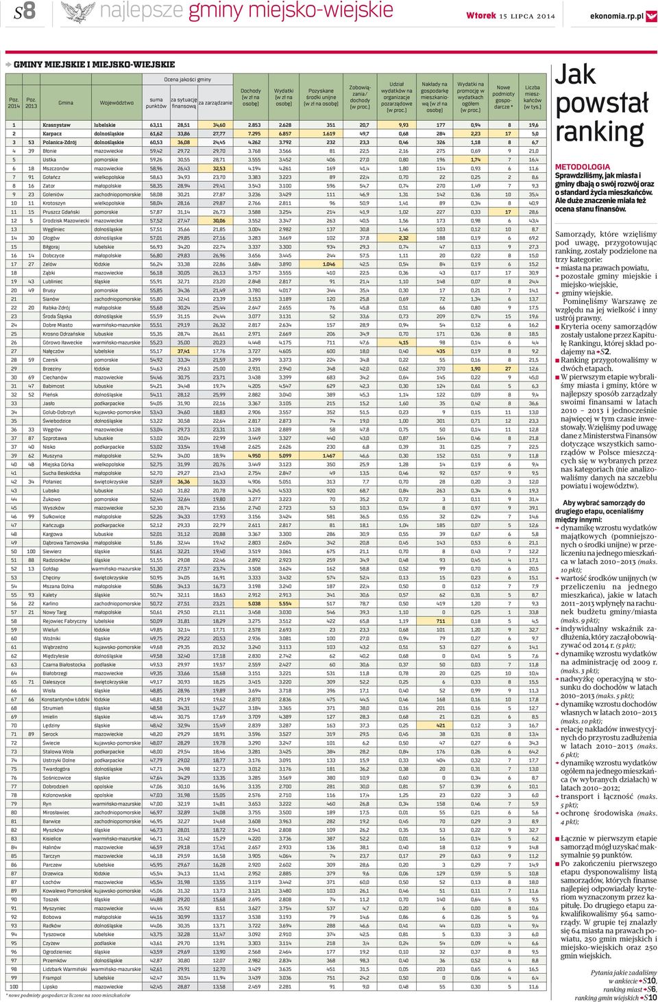 dochody (w proc.) Udział wydatków na organizacje pozarządowe (w proc.) Nakłady na gospodarkę mieszkaniową (w zł na osobę) Wydatki na promocję w wydatkach ogółem (w proc.