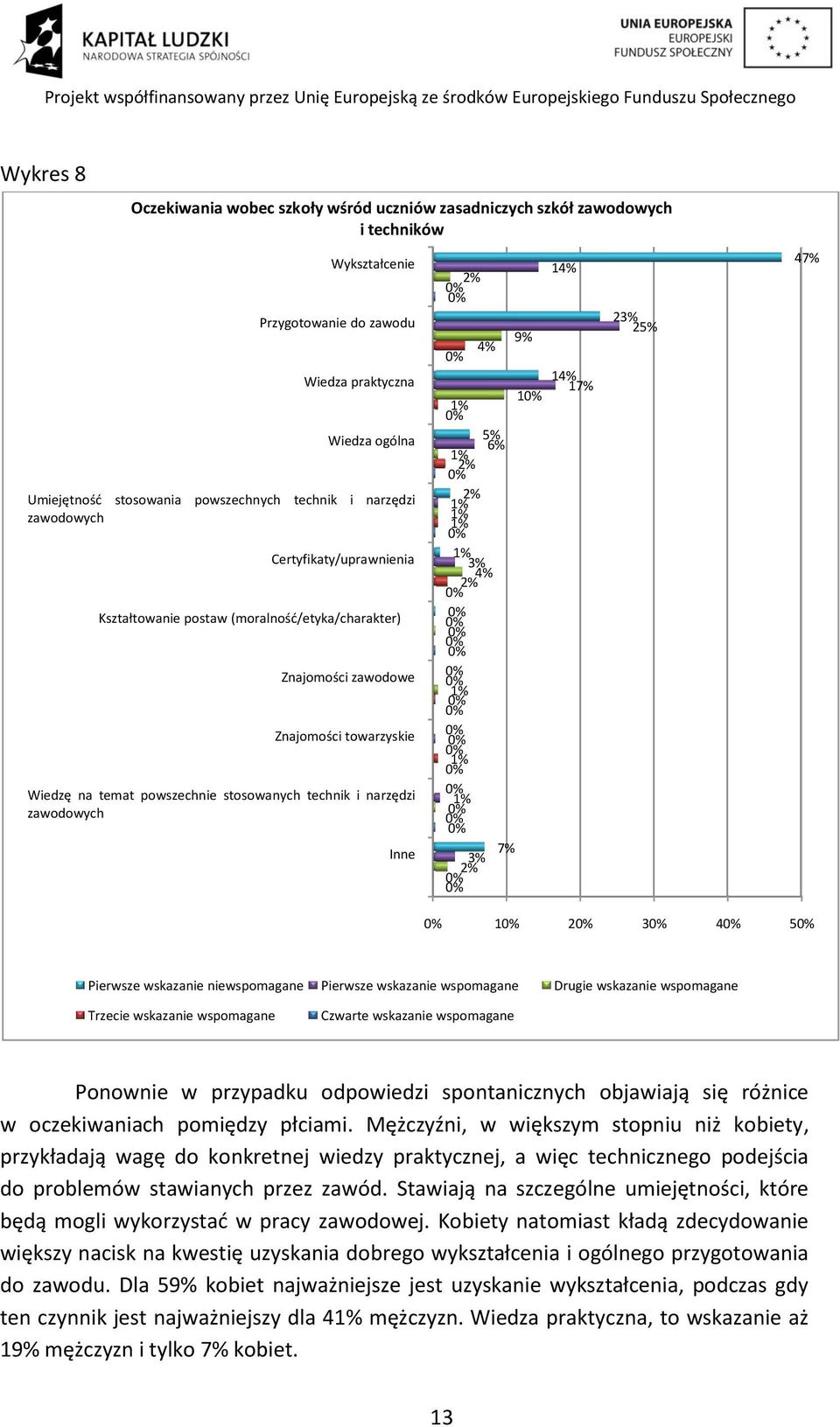 narzędzi zawodowych Inne 2% 4% 9% 1 5% 6% 2% 2% 3% 4% 2% 7% 3% 2% 14% 14% 17% 23% 25% 47% 1 2 3 4 5 Pierwsze wskazanie niewspomagane Pierwsze wskazanie wspomagane Drugie wskazanie wspomagane Trzecie