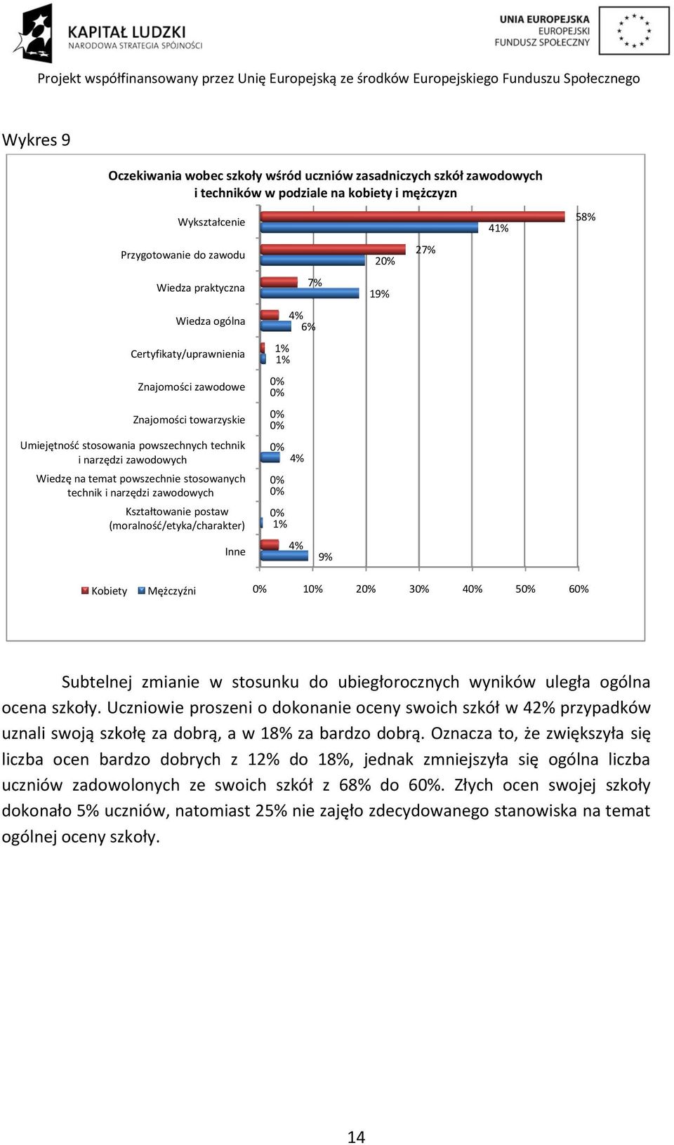 zawodowych Kształtowanie postaw (moralnośd/etyka/charakter) Inne 7% 4% 6% 4% 4% 9% 2 19% 27% 4 58% Kobiety Mężczyźni 1 2 3 4 5 6 Subtelnej zmianie w stosunku do ubiegłorocznych wyników uległa ogólna