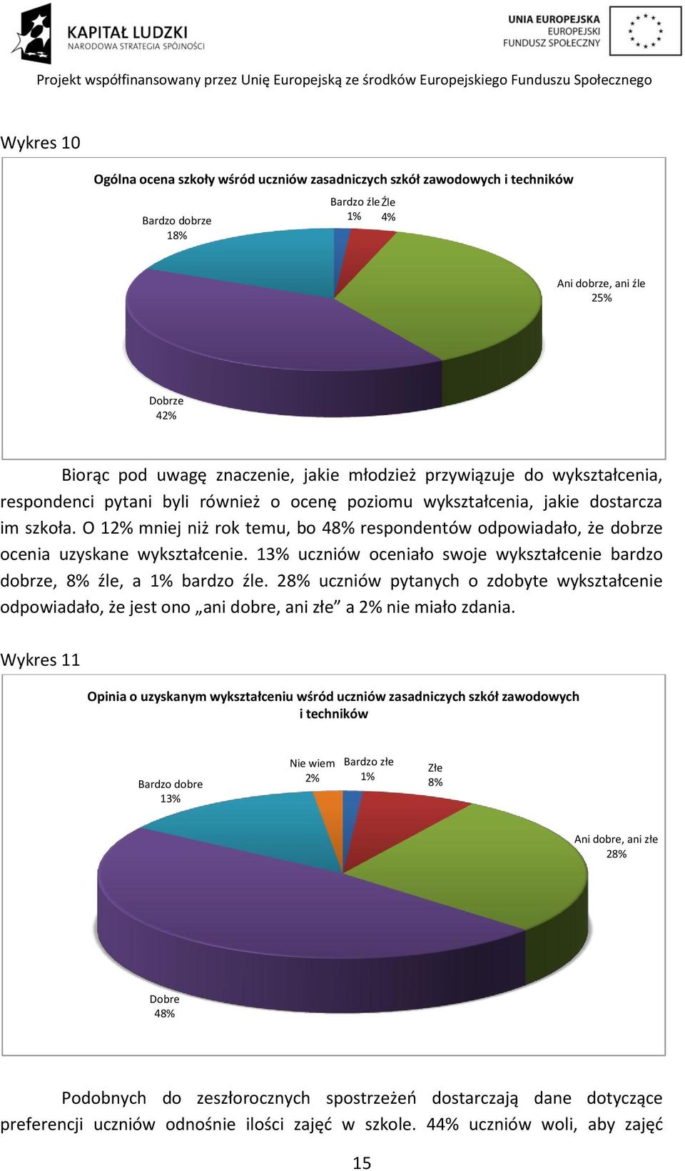 O 12% mniej niż rok temu, bo 48% respondentów odpowiadało, że dobrze ocenia uzyskane wykształcenie. 13% uczniów oceniało swoje wykształcenie bardzo dobrze, 8% źle, a bardzo źle.