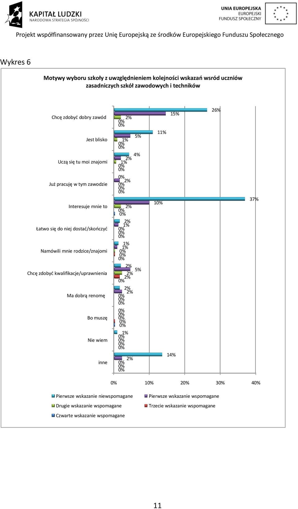 Chcę zdobyd kwalifikacje/uprawnienia Ma dobrą renomę Bo muszę Nie wiem inne 2% 5% 4% 2% 2% 2% 2% 2% 5% 2% 2% 2% 2% 2% 15% 1 1 14% 26% 37% 1 2 3 4