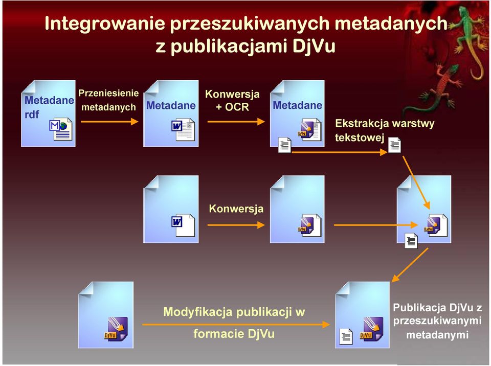 Metadane Ekstrakcja warstwy tekstowej Konwersja Modyfikacja