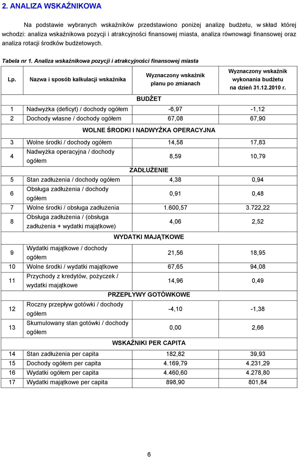 Nazwa i sposób kalkulacji wskaźnika Wyznaczony wskaźnik planu po zmianach Wyznaczony wskaźnik wykonania budżetu na dzień 31.12.2010 r.