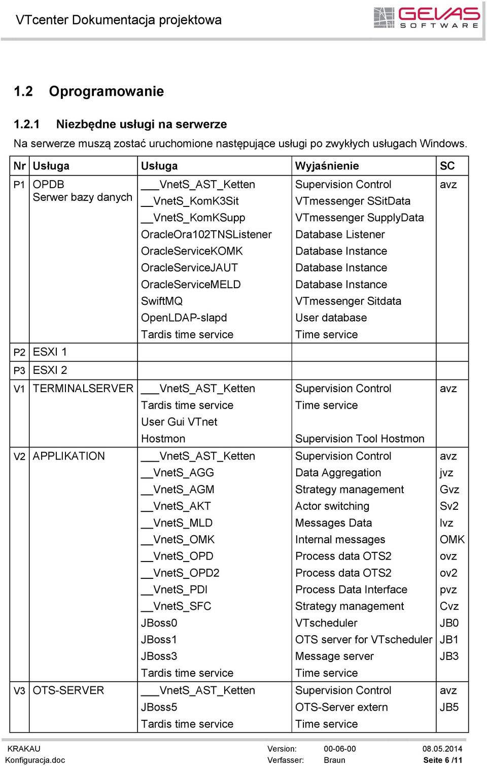 OracleServiceMELD SwiftMQ OpenLDAP-slapd V1 TERMINALSERVER VnetS_AST_Ketten V2 APPLIKATION V3 OTS-SERVER User Gui VTnet Hostmon VnetS_AST_Ketten VnetS_AGG VnetS_AGM VnetS_AKT VnetS_MLD VnetS_OMK