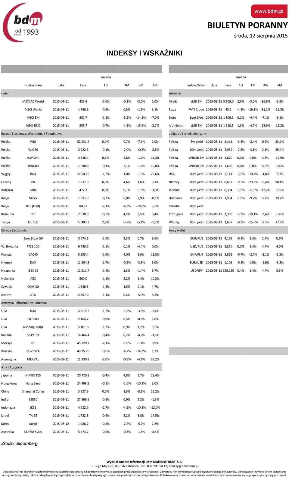 $/oz 2015-08-11 1 109,3 0,2% -4,4% -7,1% -9,1% MSCI BRIC 2015-08-11 253,7-0,7% -4,5% -15,4% -2,7% Aluminium LME 3M 2015-08-11 1 618,5 1,9% -4,7% -13,9% -11,2% Europa Środkowa, Wschodnia i Południowa