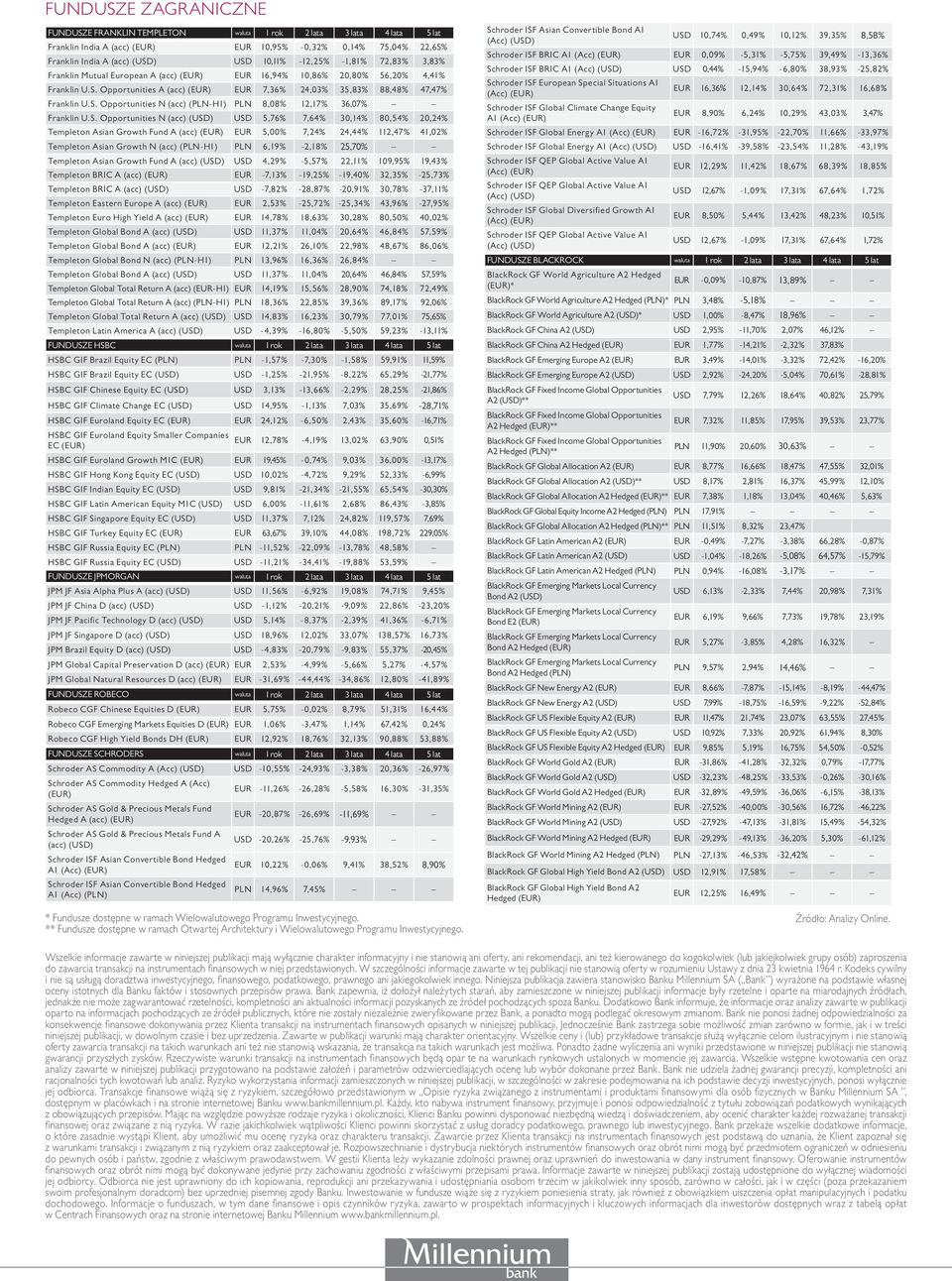 S. Opportunities N (acc) (USD) USD 5,76% 7,64% 30,14% 80,54% 20,24% Templeton Asian Growth Fund A (acc) (EUR) EUR 5,00% 7,24% 24,44% 112,47% 41,02% Templeton Asian Growth N (acc) (PLN-H1) PLN 6,19%