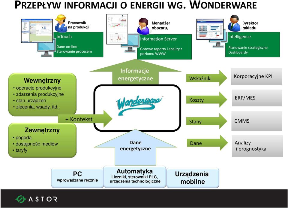 raporty i analizy z poziomu WWW Planowanie strategiczne Dashboardy Wewnętrzny operacje produkcyjne zdarzenia produkcyjne stan urządzeń zlecenia, wsady, itd.