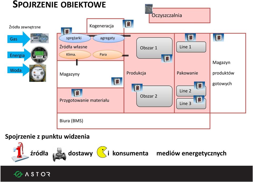 Para Obszar 1 Line 1 Magazyn Woda Magazyny Produkcja Pakowanie produktów gotowych