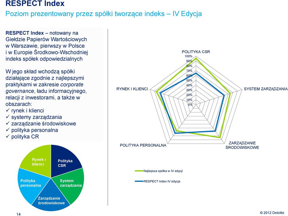 governance, ładu informacyjnego, relacji z inwestorami, a także w obszarach: rynek i systemy zarządzanie polityka polityka CR RYNEK I KLIENCI POLITYKA 100%