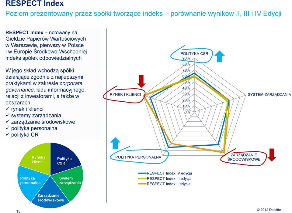 governance, ładu informacyjnego, relacji z inwestorami, a także w obszarach: rynek i systemy zarządzanie polityka polityka CR RYNEK I KLIENCI POLITYKA 90% 80% 70% 60% 50%