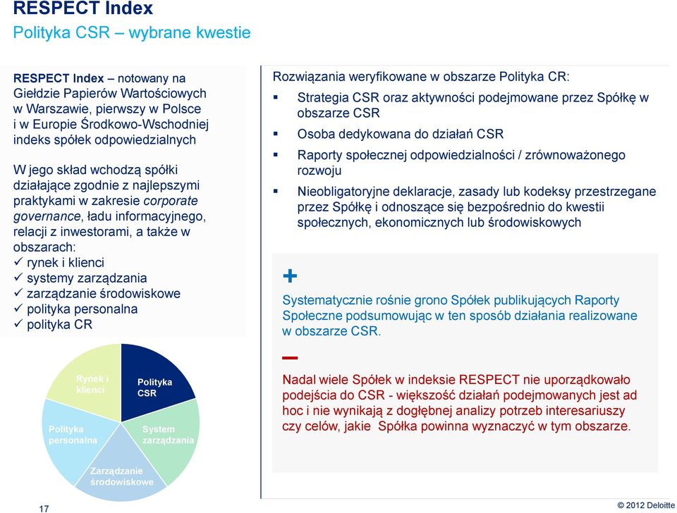 Rozwiązania weryfikowane w obszarze CR: Strategia oraz aktywności podejmowane przez Spółkę w obszarze Osoba dedykowana do działań Raporty społecznej odpowiedzialności / zrównoważonego rozwoju