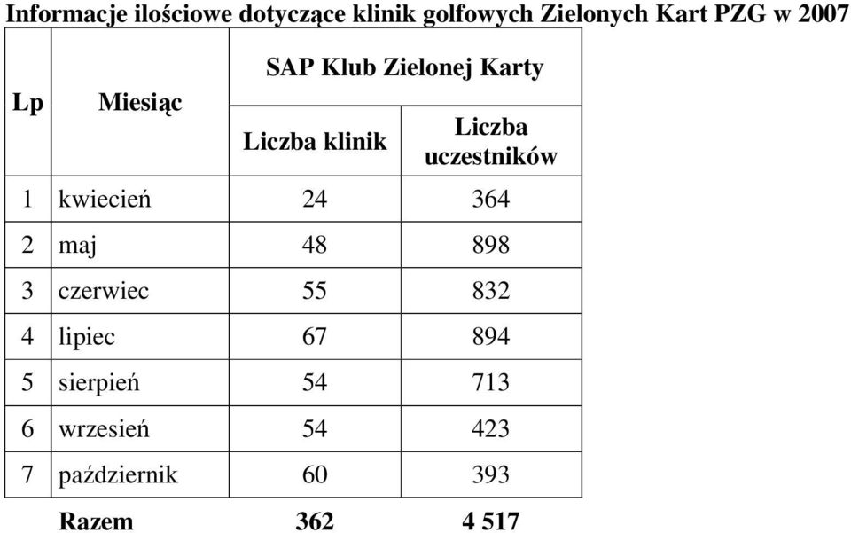 uczestników 1 kwiecień 24 364 2 maj 48 898 3 czerwiec 55 832 4 lipiec