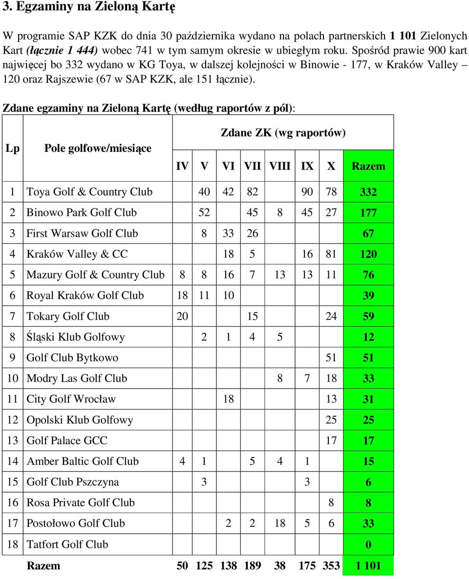 Zdane egzaminy na Zieloną Kartę (według raportów z pól): Lp Pole golfowe/miesiące Zdane ZK (wg raportów) IV V VI VII VIII IX X Razem 1 Toya Golf & Country Club 40 42 82 90 78 332 2 Binowo Park Golf