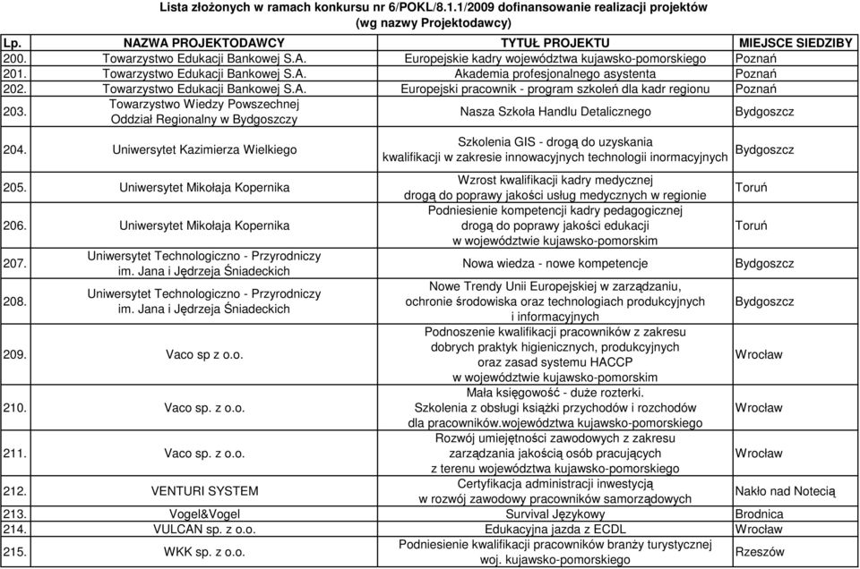 Uniwersytet Kazimierza Wielkiego 205. Uniwersytet Mikołaja Kopernika 206. Uniwersytet Mikołaja Kopernika 207. 208. Uniwersytet Technologiczno - Przyrodniczy im.