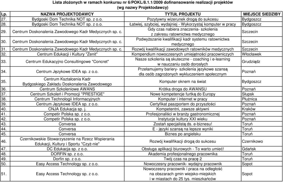 Centrum Doskonalenia Zawodowego Kadr Medycznych sp. c. Rozwój kwalifikacji zawodowych ratowników medycznych Szczecin 32.