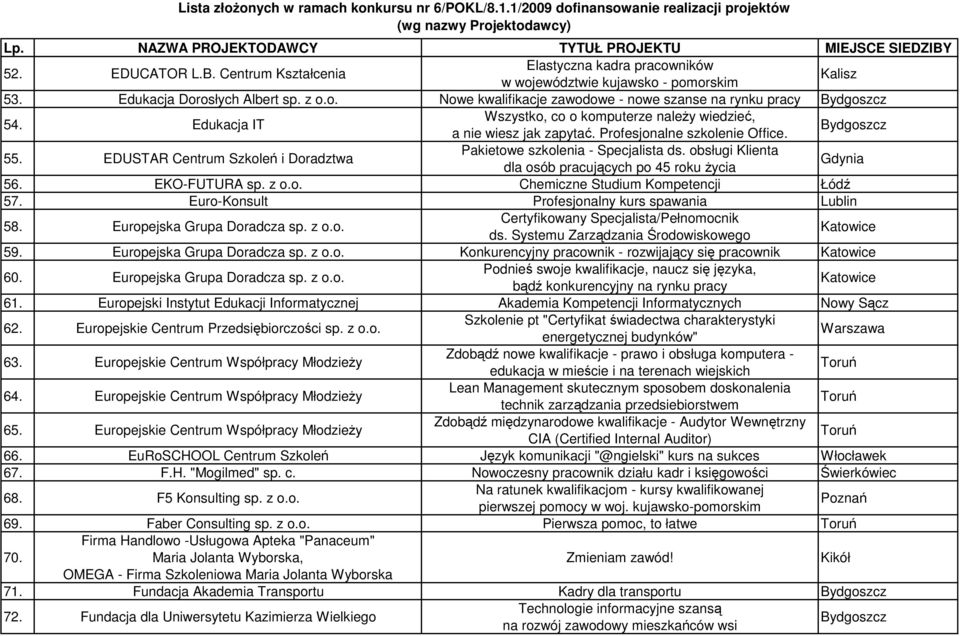 obsługi Klienta dla osób pracujących po 45 roku Ŝycia Gdynia 56. EKO-FUTURA sp. z o.o. Chemiczne Studium Kompetencji Łódź 57. Euro-Konsult Profesjonalny kurs spawania Lublin 58.