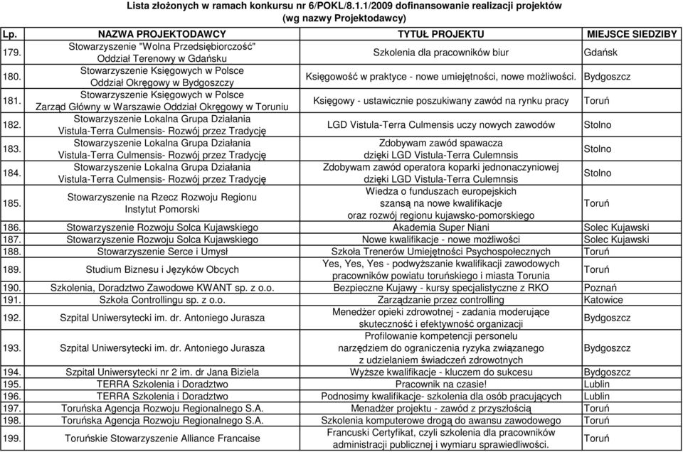 Stowarzyszenie Księgowych w Polsce Zarząd Główny w Warszawie Oddział Okręgowy w Toruniu Księgowy - ustawicznie poszukiwany zawód na rynku pracy 182.