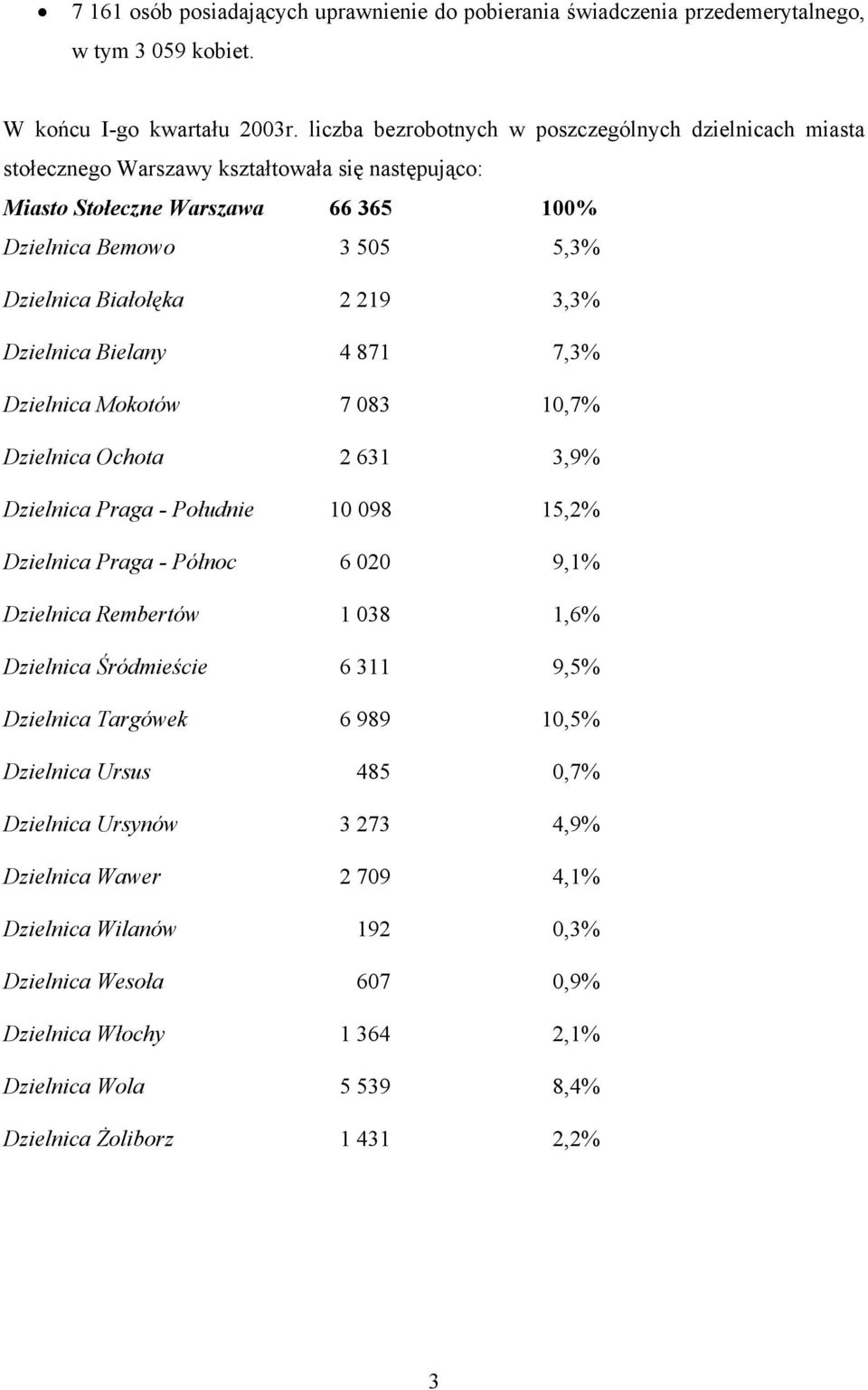 3,3% Dzielnica Bielany 4 871 7,3% Dzielnica Mokotów 7 083 10,7% Dzielnica Ochota 2 631 3,9% Dzielnica Praga - Południe 10 098 15,2% Dzielnica Praga - Północ 6 020 9,1% Dzielnica Rembertów 1 038 1,6%