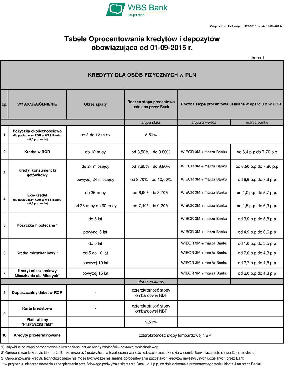 WIBOR M + marża Banku od 6, p.p do 7,70 p.p Kredyt konsumencki gotówkowy do 2 miesięcy od 8,60% - do 9,90% WIBOR M + marża Banku od 6,0 p.p do 7,80 p.