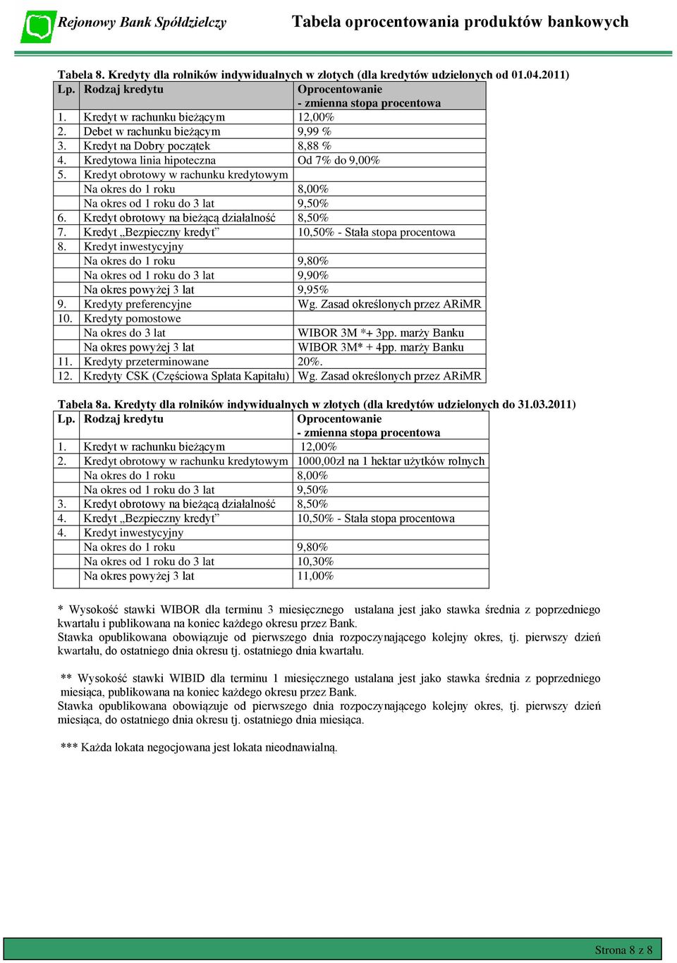 Kredyt obrotowy w rachunku kredytowym Na okres do 1 roku 8,00% Na okres od 1 roku do 3 lat 9,50% 6. Kredyt obrotowy na bieżącą działalność 8,50% 7.