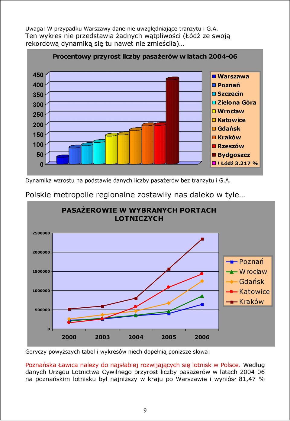 Warszawa Poznań Szczecin Zielona Góra Wrocław Katowice Gdańsk Kraków Rzeszów Bydgoszcz! Łódź 3.217 % Dynamika wzrostu na podstawie danych liczby pasażerów bez tranzytu i G.A.