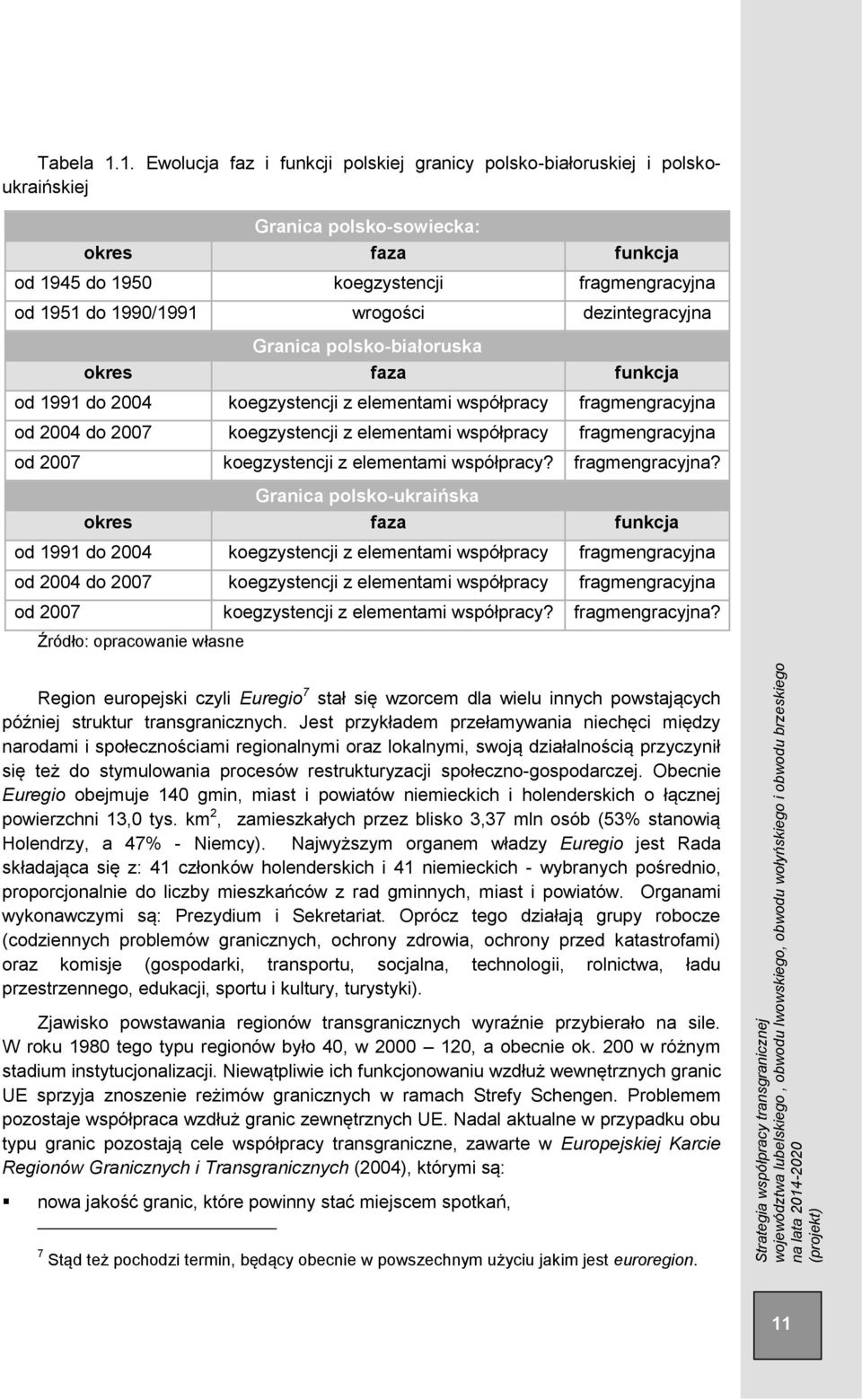 wrogości dezintegracyjna Granica polsko-białoruska okres faza funkcja od 1991 do 2004 koegzystencji z elementami współpracy fragmengracyjna od 2004 do 2007 koegzystencji z elementami współpracy