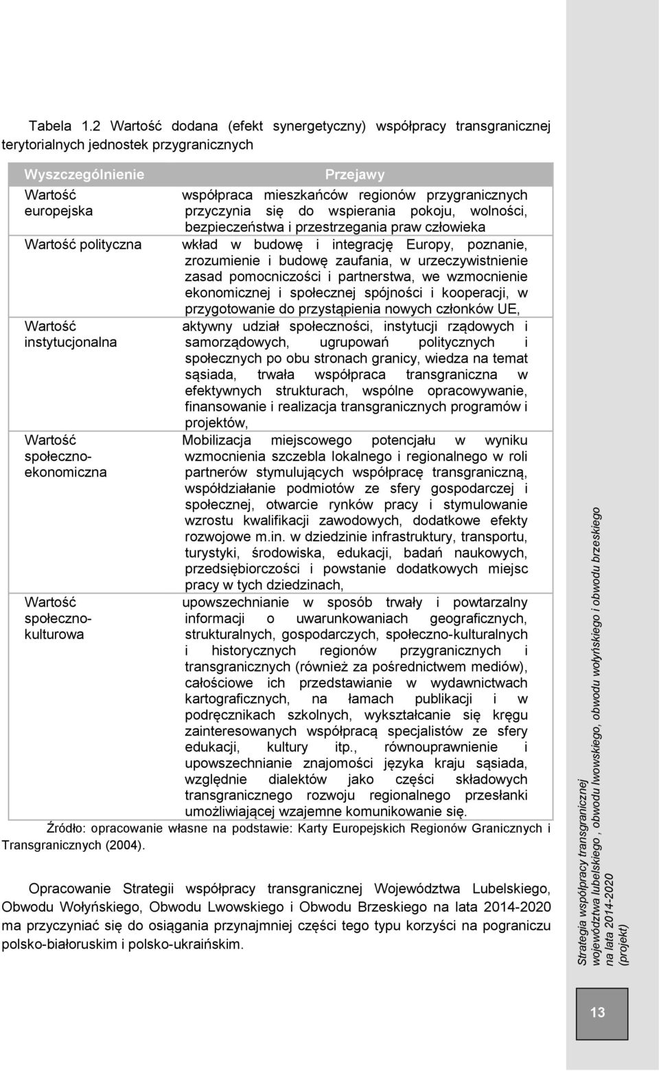 społecznoekonomiczna Przejawy współpraca mieszkańców regionów przygranicznych przyczynia się do wspierania pokoju, wolności, bezpieczeństwa i przestrzegania praw człowieka wkład w budowę i integrację