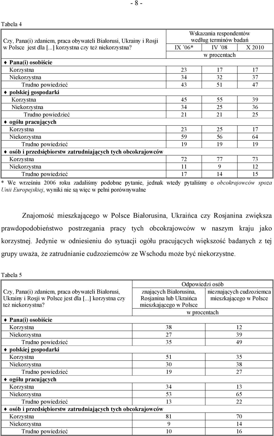 Niekorzystna 34 25 36 Trudno powiedzieć 21 21 25 ogółu pracujących Korzystna 23 25 17 Niekorzystna 59 56 64 Trudno powiedzieć 19 19 19 osób i przedsiębiorstw zatrudniających tych obcokrajowców