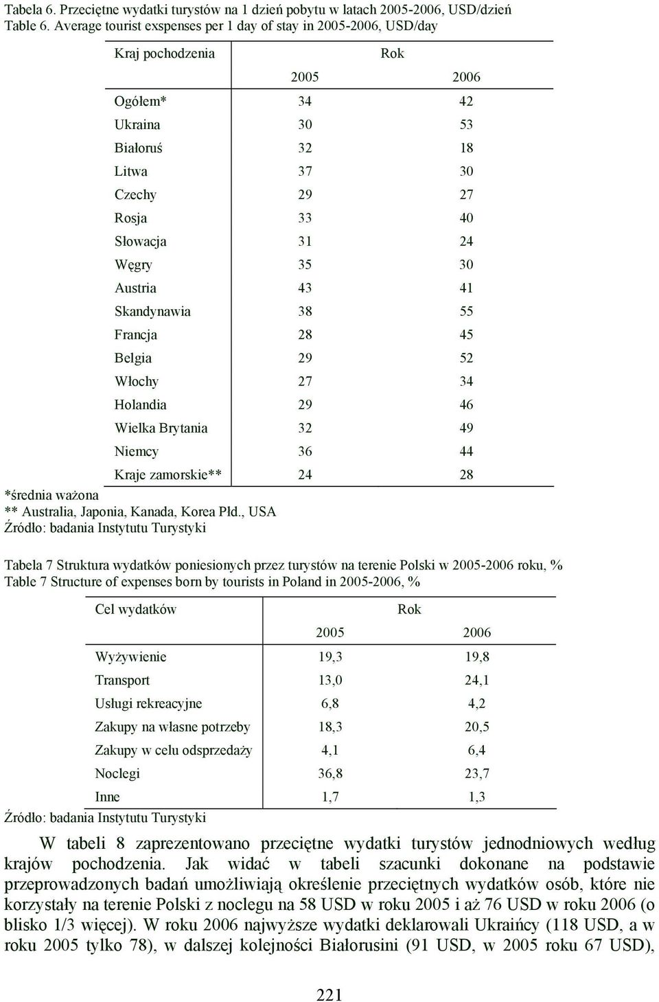 41 Skandynawia 38 55 Francja 28 45 Belgia 29 52 Włochy 27 34 Holandia 29 46 Wielka Brytania 32 49 Niemcy 36 44 Kraje zamorskie** 24 28 *średnia ważona ** Australia, Japonia, Kanada, Korea Płd.